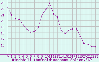 Courbe du refroidissement olien pour Voiron (38)