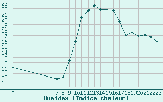 Courbe de l'humidex pour Valence d'Agen (82)