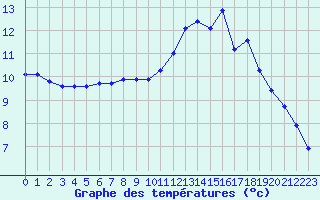 Courbe de tempratures pour Le Mesnil-Esnard (76)