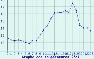 Courbe de tempratures pour Marseille - Saint-Loup (13)