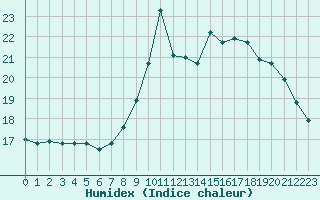 Courbe de l'humidex pour Ouessant (29)