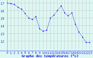 Courbe de tempratures pour Landivisiau (29)