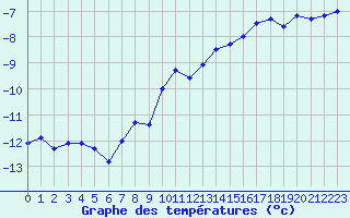 Courbe de tempratures pour Mont-Aigoual (30)