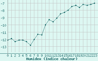 Courbe de l'humidex pour Mont-Aigoual (30)