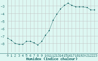 Courbe de l'humidex pour Mont-Saint-Vincent (71)