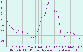 Courbe du refroidissement olien pour Saint-Philbert-sur-Risle (27)