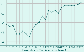 Courbe de l'humidex pour Lans-en-Vercors - Les Allires (38)