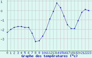 Courbe de tempratures pour Xertigny-Moyenpal (88)