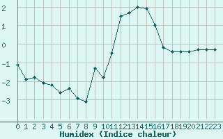 Courbe de l'humidex pour Grenoble/St-Etienne-St-Geoirs (38)