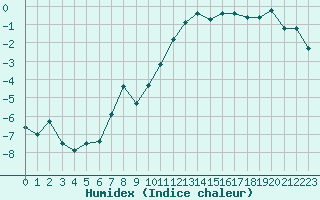 Courbe de l'humidex pour Nancy - Ochey (54)