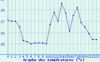 Courbe de tempratures pour Tarbes (65)