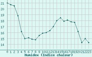 Courbe de l'humidex pour Limoges (87)