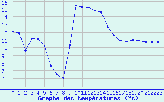Courbe de tempratures pour Epinal (88)