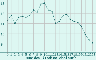 Courbe de l'humidex pour Marignane (13)