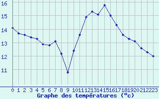 Courbe de tempratures pour Les Pennes-Mirabeau (13)