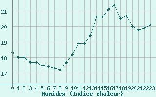 Courbe de l'humidex pour Pointe de Penmarch (29)