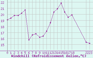 Courbe du refroidissement olien pour Aigrefeuille d