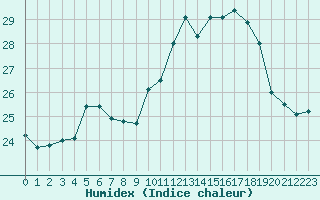 Courbe de l'humidex pour Vias (34)