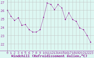 Courbe du refroidissement olien pour Le Mesnil-Esnard (76)