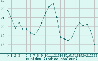 Courbe de l'humidex pour Brigueuil (16)