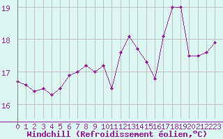 Courbe du refroidissement olien pour Pirou (50)