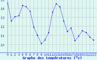 Courbe de tempratures pour Saint-Jean-de-Liversay (17)
