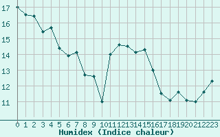 Courbe de l'humidex pour Ploeren (56)