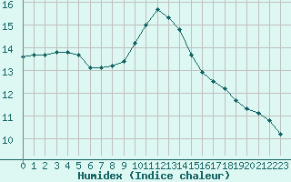 Courbe de l'humidex pour Aigrefeuille d'Aunis (17)