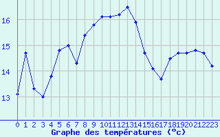 Courbe de tempratures pour Verngues - Hameau de Cazan (13)