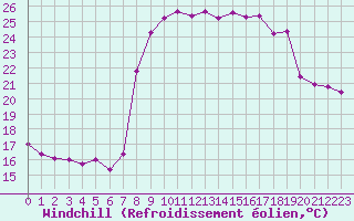 Courbe du refroidissement olien pour Cavalaire-sur-Mer (83)