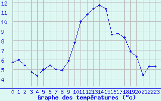 Courbe de tempratures pour Selonnet (04)