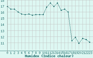 Courbe de l'humidex pour Laval (53)
