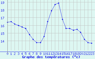 Courbe de tempratures pour Ruffiac (47)