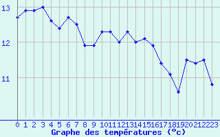 Courbe de tempratures pour Leucate (11)