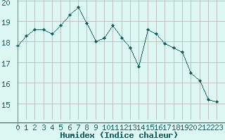 Courbe de l'humidex pour Quimper (29)