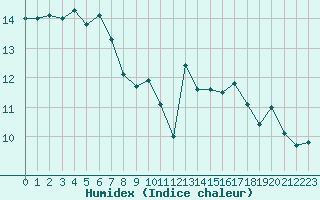 Courbe de l'humidex pour Crozon (29)