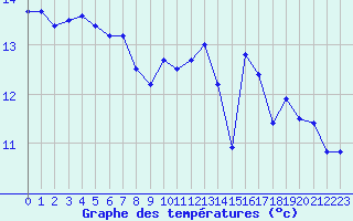 Courbe de tempratures pour Charleville-Mzires / Mohon (08)