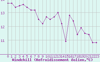 Courbe du refroidissement olien pour Charleville-Mzires / Mohon (08)