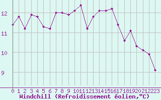 Courbe du refroidissement olien pour Valence d