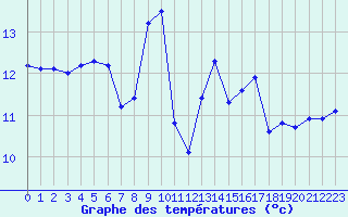 Courbe de tempratures pour Pointe de Socoa (64)