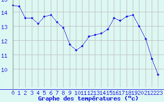 Courbe de tempratures pour Les Pennes-Mirabeau (13)