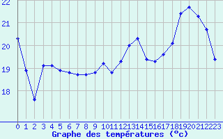 Courbe de tempratures pour Lhospitalet (46)