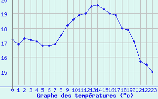 Courbe de tempratures pour Abbeville (80)