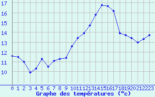 Courbe de tempratures pour Brion (38)