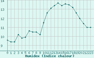 Courbe de l'humidex pour Angers-Beaucouz (49)