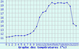 Courbe de tempratures pour Tarbes (65)