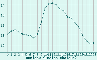 Courbe de l'humidex pour Brignogan (29)