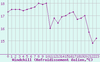 Courbe du refroidissement olien pour Le Talut - Belle-Ile (56)