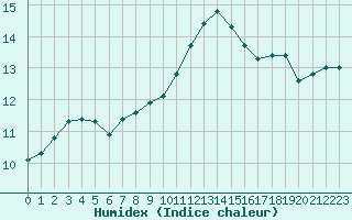 Courbe de l'humidex pour Six-Fours (83)