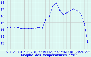 Courbe de tempratures pour Saint-Mdard-d